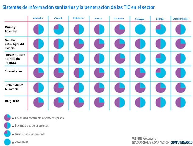 sanidad española salud tic